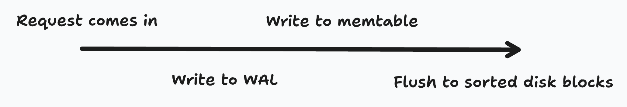 Write-ahead log feeding the in-memory memtable