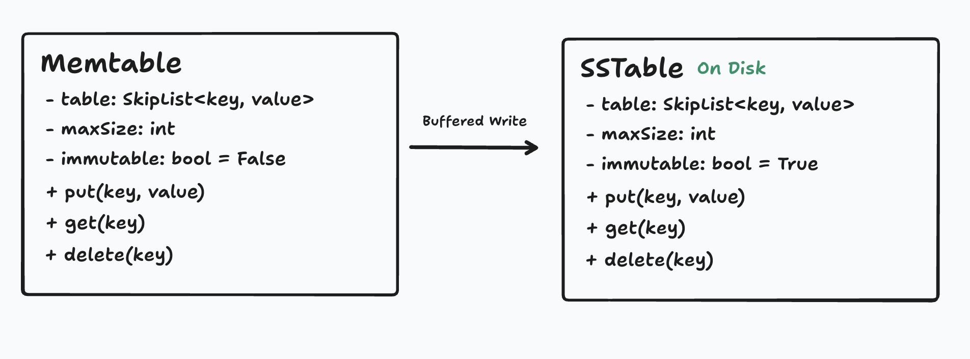 Flushing a memtable into an immutable SSTable