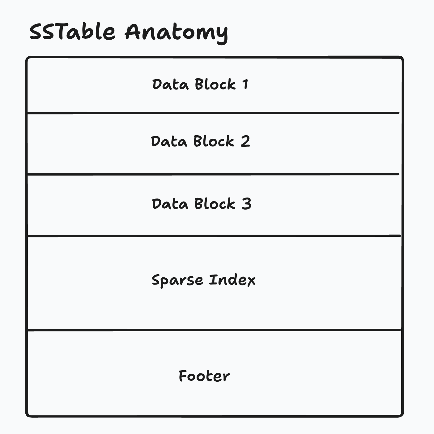 Anatomy of an SSTable with data blocks, sparse index, and footer