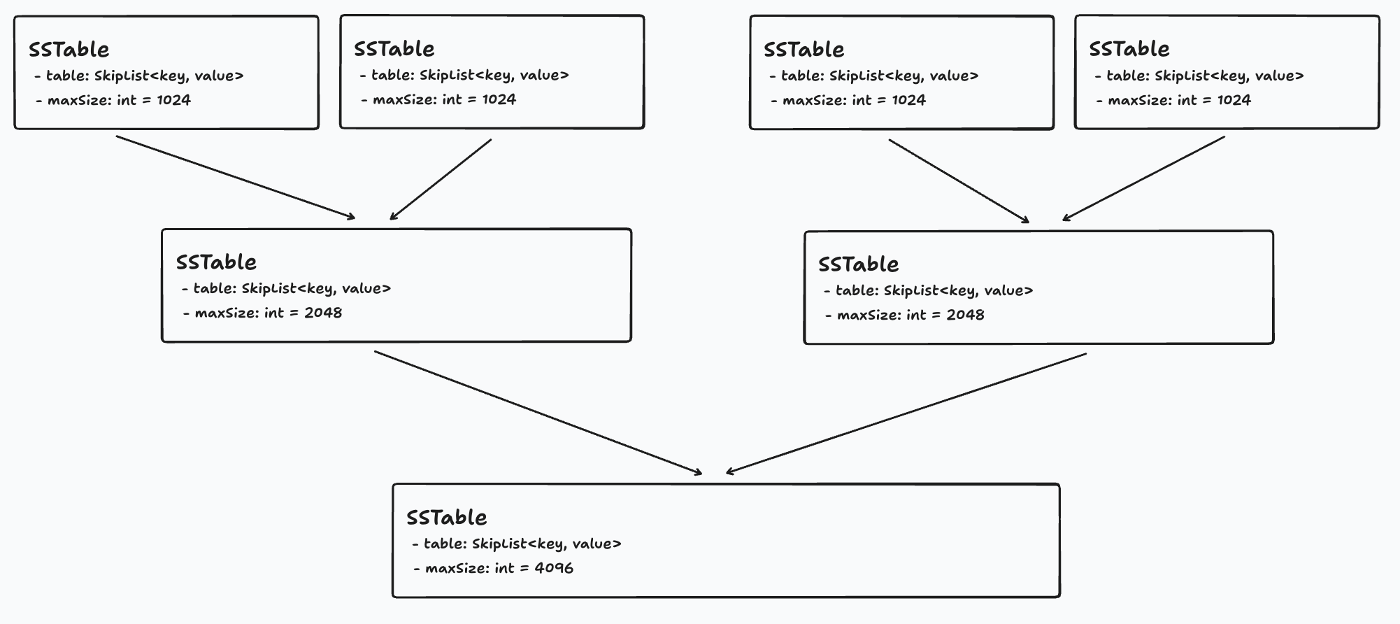 SSTables compacting into progressively larger levels